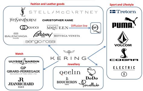 who owns the kering group|when did kering acquire gucci.